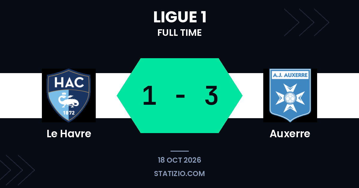 Vitória do Auxerre por 1 a 3 fora de casa contra Le Havre na Ligue 1