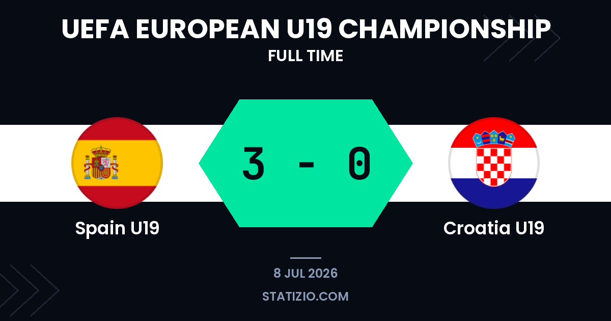 Spain reaches U19 final with dominant win over Croatia