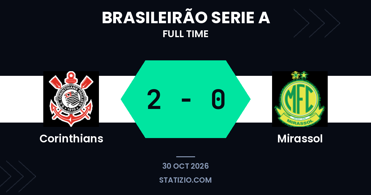 Corinthians beat ten-man Mirassol 2-0 at home