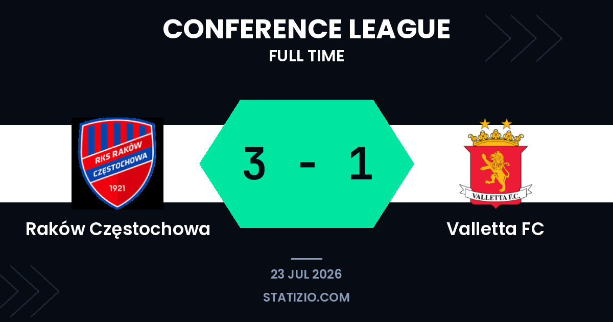 Raków Dominates Valletta to Advance in Europe