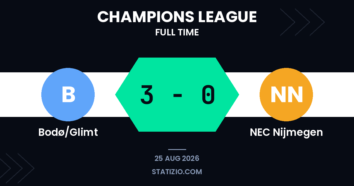 Bodø/Glimt passam facilmente pelo NEC, que tem dez jogadores, no playoff da Liga dos Campeões