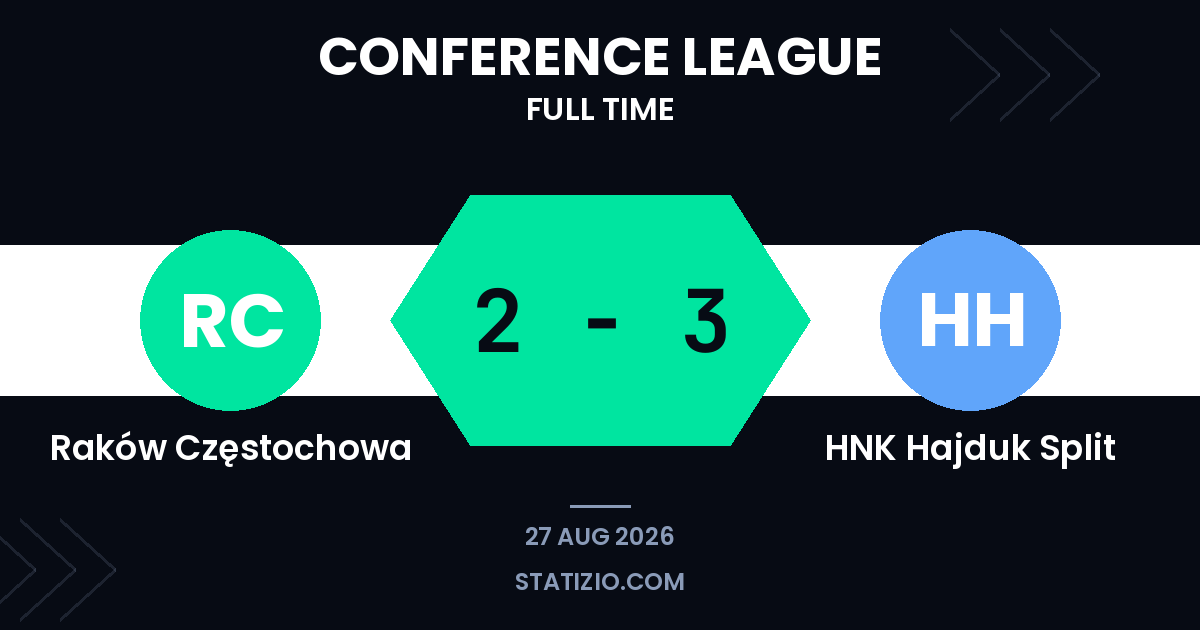 Raków Częstochowa 2-2 HNK Hajduk Split