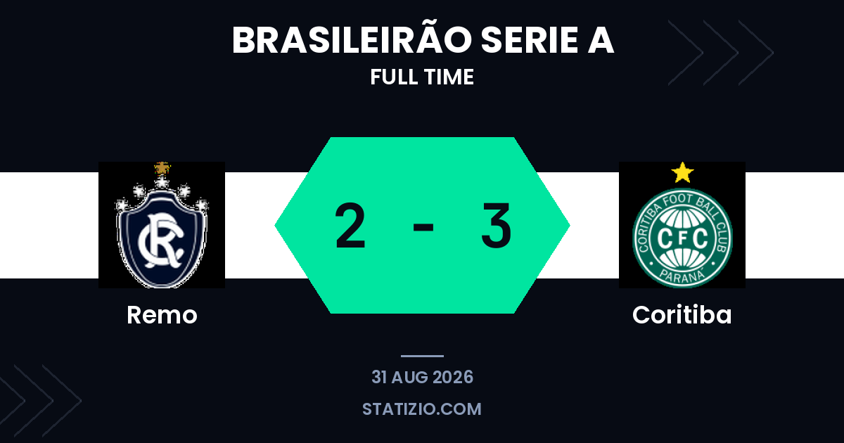 Coritiba edges past Remo with late away win