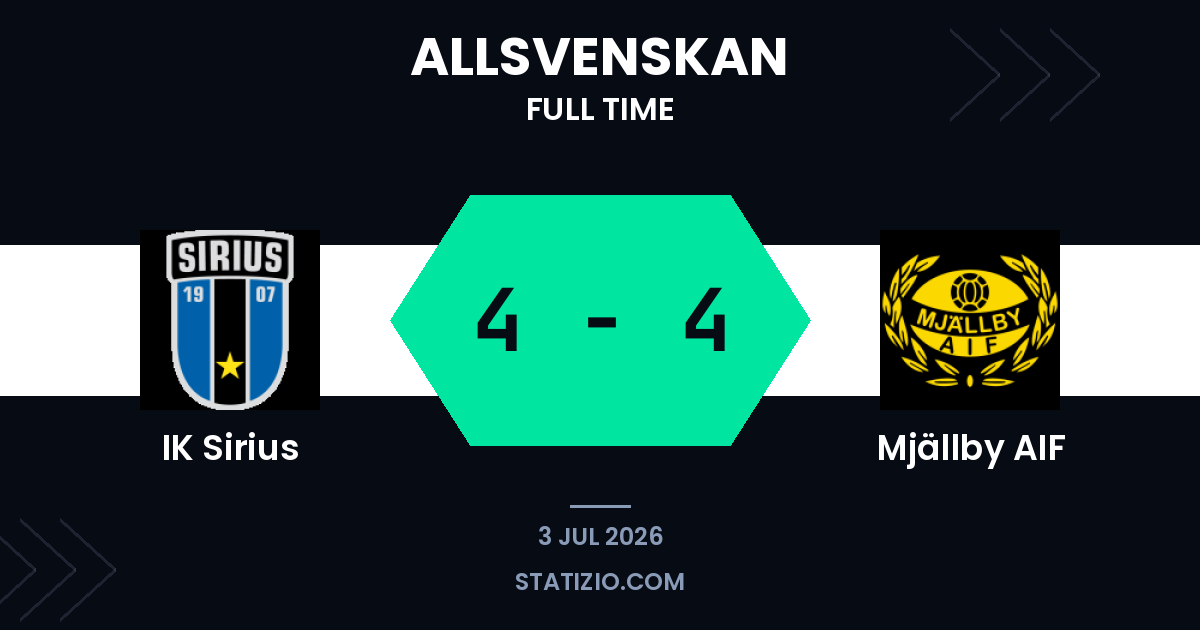 Sirius and Mjällby Share Eight-Goal Thriller
