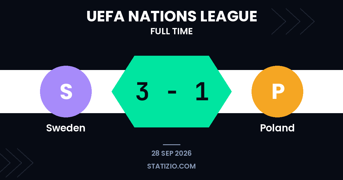 La Suède bat la Pologne 3-1 en phase de groupes de la Ligue des Nations